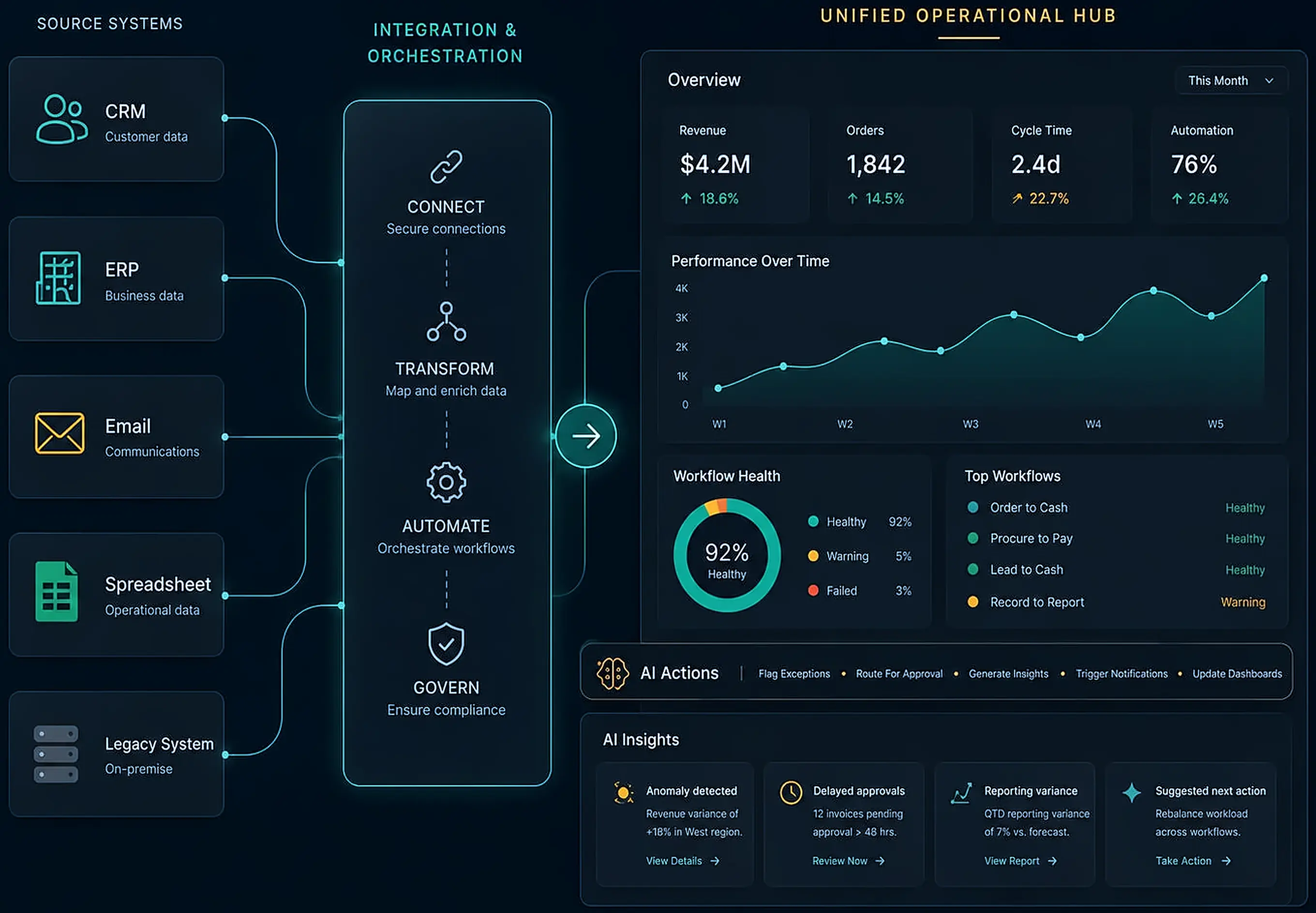 Concept illustration: CRM, ERP, email, spreadsheet and legacy systems connected through an integration and orchestration layer into a single operational hub showing performance, workflow health and AI-assisted insights.